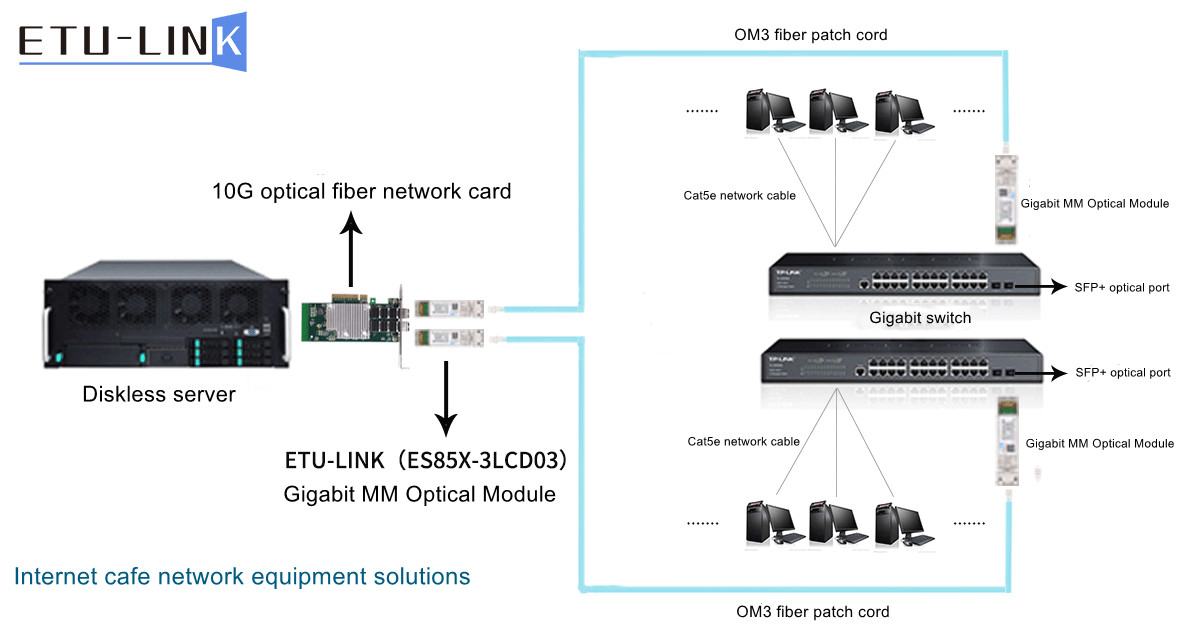 Оборудование H3C Интернет-кафе Решение с оптическим модулем 10G