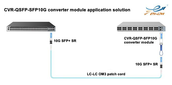 Введение и использование CVR-QSFP-SFP10G модуль конвертера