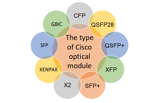 Типы оптических модулей cisco