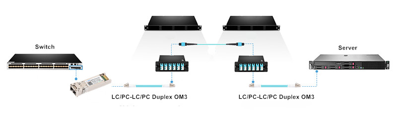 различия и преимущества между 10G ЦАП и SFP + оптические модули