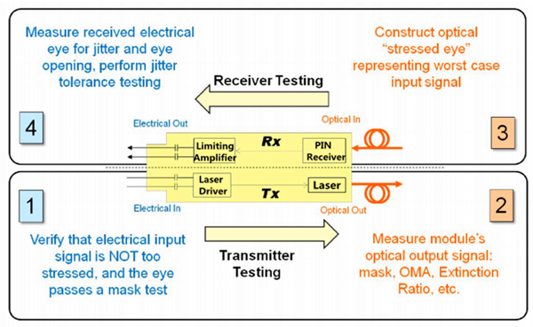  Как протестировать оптический трансивер?