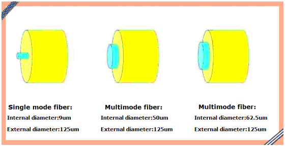 разница между пластиковым оптическим волокном и кварцевым оптическим волокном