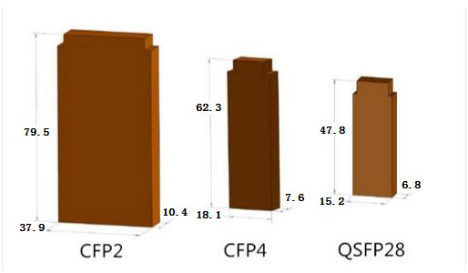  сравнение 100G QSFP28 с CFP, CFP2 и CFP4 