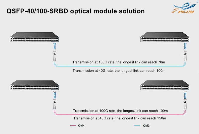 Введение в двухскоростной двунаправленный оптический модуль QSFP-40/100-SRBD