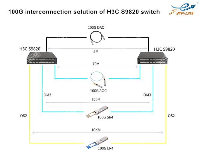Схема выбора оптического модуля H3C S9820 коммутатор центра обработки данных серии