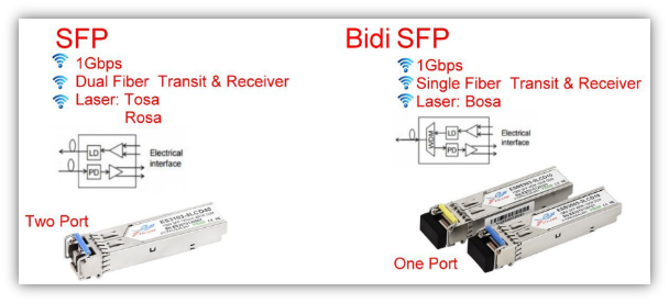 различия между SFP и BiDi SFP 