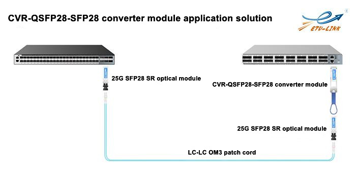 Введение и использование CVR-QSFP28-SFP28 модуль конвертера