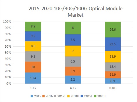 полный анализ перспектив мирового и отечественного рынка оптических модулей