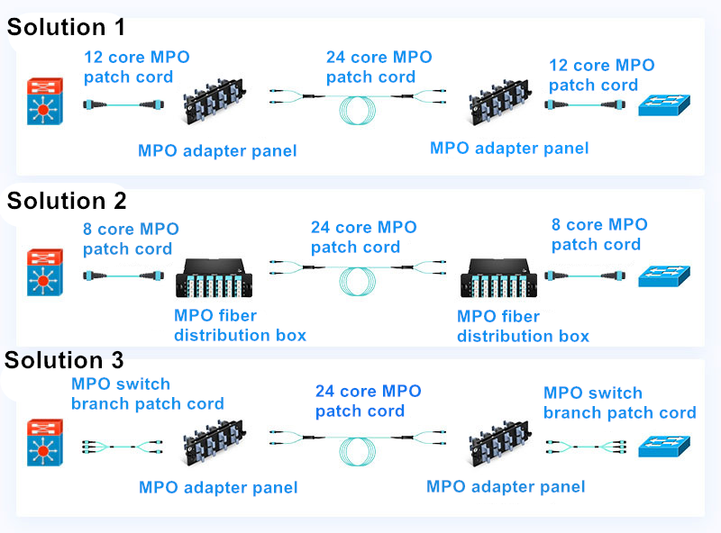 Core connections. 12 Core Fiber Optic Cable. MPO 40g Cable vs 100g. MPO-MPO метод коммутации схема. Патч MPO LC.