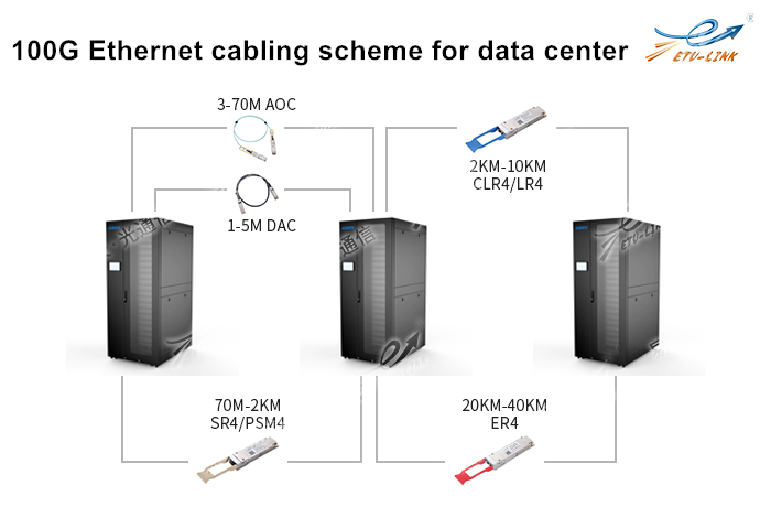  100G схема подключения Ethernet для дата-центра