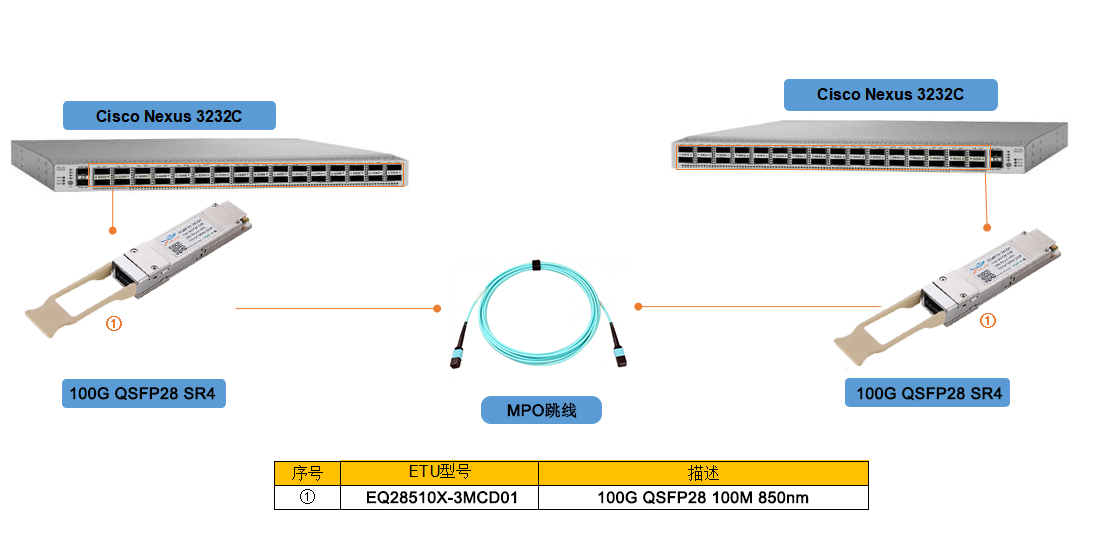  100G QSFP28 SR4 решение для подключения оптического модуля и область применения