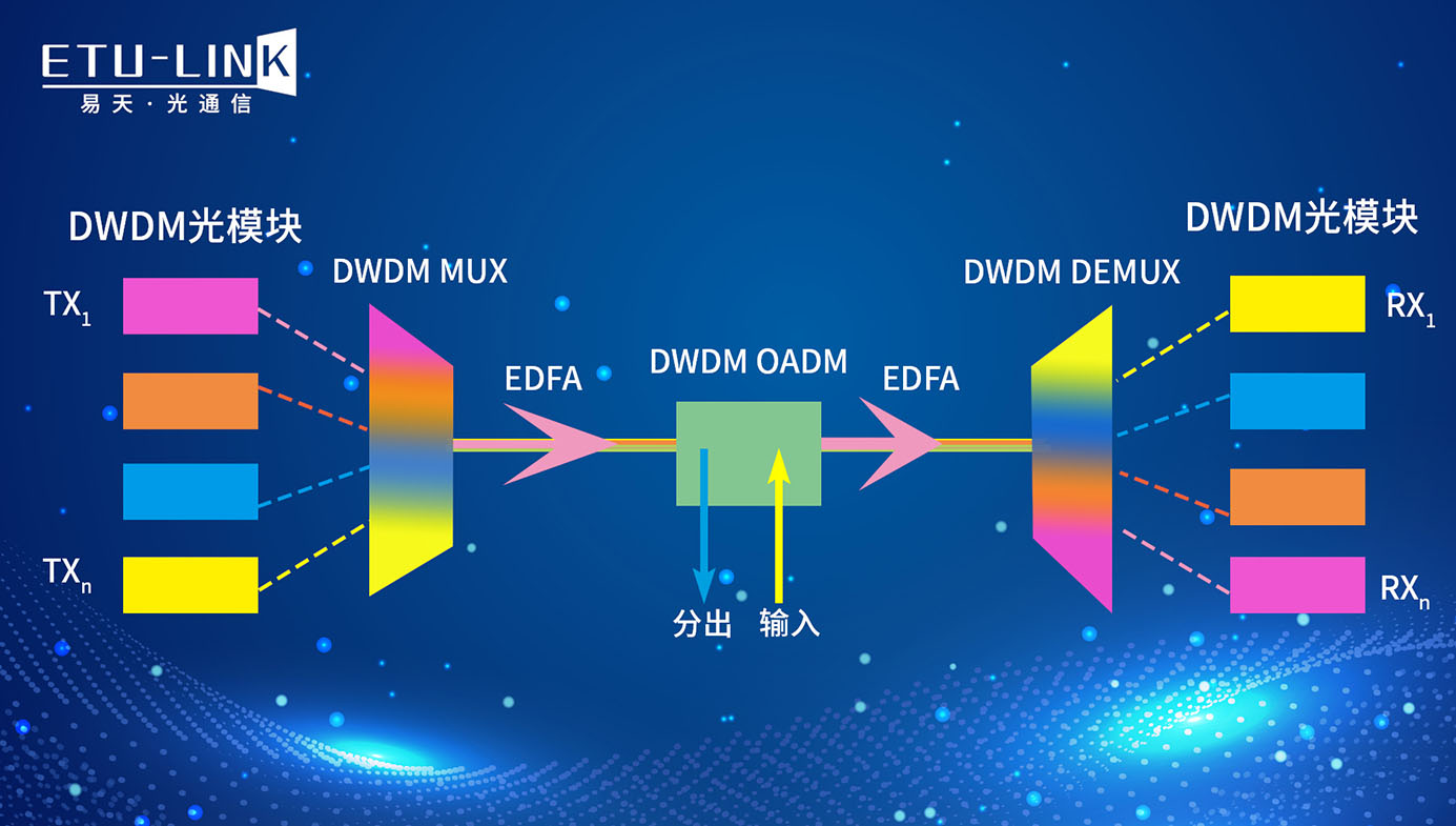 Введение в типы оптических модулей DWDM и решения для передачи оптических сетей